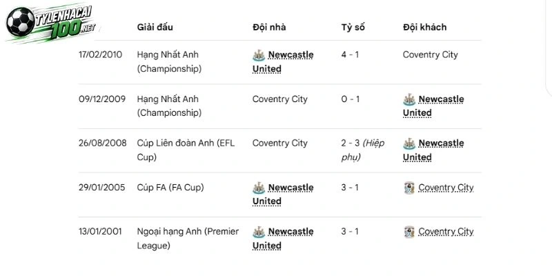 Liệt kê các lần Coventry City, Newcastle gặp nhau