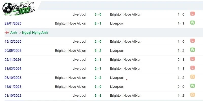 Liverpool, Brighton và những lần chạm trán nảy lửa