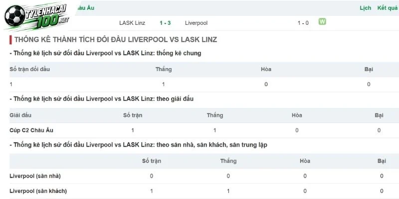 Soi Kèo Nhà Cái LASK Vs Liverpool - C1, 14/10/2026 4 Liverpool chạm mặt LASK trong quá khứ