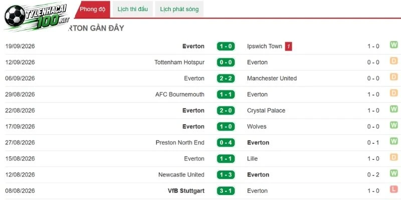 Loạt thành tích đáng ngưỡng mộ của Everton