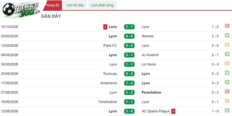 Lyon gặp nhiều khó khăn trên sân