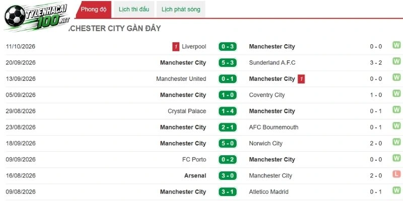 Man City được các nhà phê bình đánh giá cao