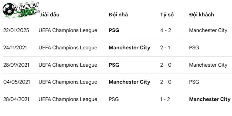 Soi Kèo Bóng Đá Man City Vs Paris Saint-Germain - C1, 15/10/2026 4 Man City vs Paris Saint-Germain tranh tài ở quá khứ