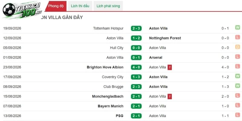 Soi Kèo Nhà Cái Aston Villa Vs Brentford - NHA, 10/10/2026 3 Màn thể hiện gần đây của Aston Villa