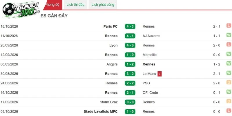 Soi Kèo Nhà Cái Juventus Vs Rennes, C2 - 22/10/2026 3 Màn trình diễn của Rennes trong các trận đấu