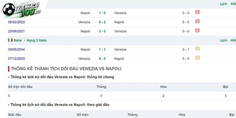 Soi Kèo Nhà Cái Venezia Vs Napoli - Serie A, 17/10/2026 4 Napoli chạm mặt Venezia ở trong quá khứ