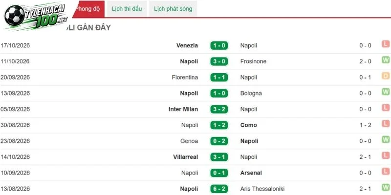 Kèo Nhà Cái Napoli Vs Bodo/Glimt, C1 - 21/10/2026 2 Napoli ở những lần ra sân gần nhất