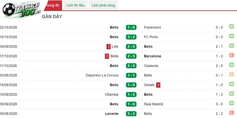 Soi Kèo Nhà Cái Celta Vigo Vs Real Betis, La Liga - 25/10/2026 3 Nhận định phong độ Real Betis