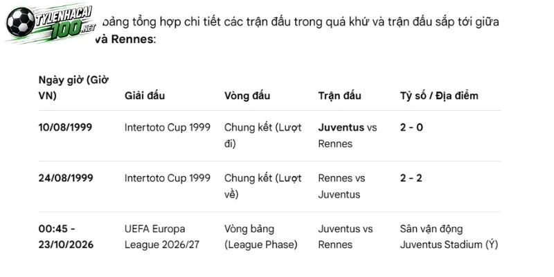Soi Kèo Nhà Cái Juventus Vs Rennes, C2 - 22/10/2026 4 Nhìn lại những lần đụng độ trước đây giữa 2 CLB