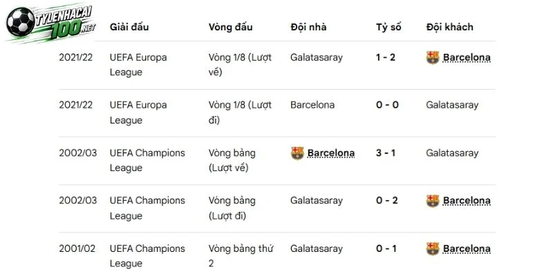 Kèo Nhà Cái Galatasaray Vs Barcelona - C1, 14/10/2026 4 Những lần 2 đội bóng đối đầu trong quá khứ