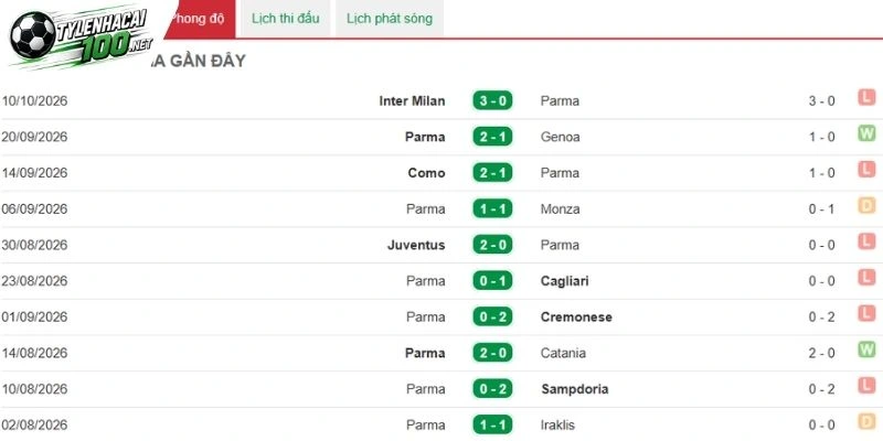 Tỷ Lệ Kèo Parma Vs Torino - Serie A, 20/10/2026 2 Những lần thi đấu gần đây của Parma