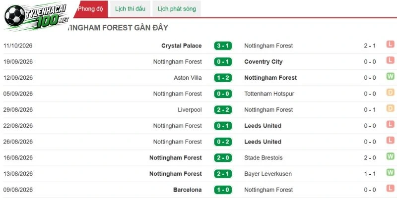 Kèo Nhà Cái Nottingham Forest Vs Arsenal - NHA, 18/10/2026 2 Nottingham Forest