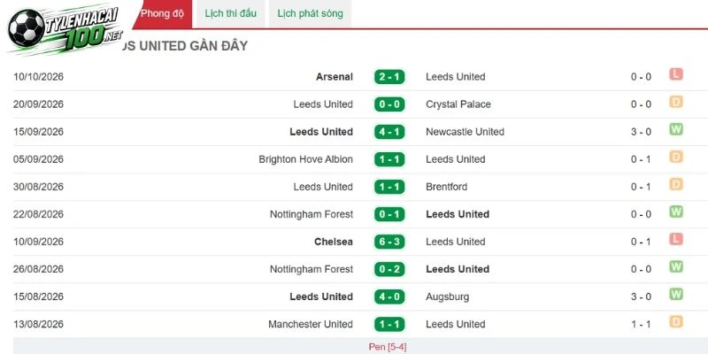 Phong độ của Leeds United