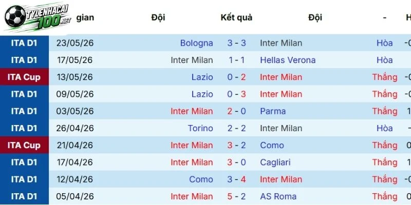 Kèo Nhà Cái Inter Milan Vs Parma - Serie A, 10/10/2026 2 Phong độ gần nhất của Inter Milan