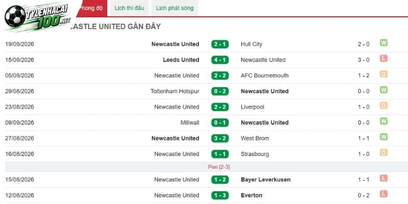 Phong độ Newcastle vẫn được giữ vững
