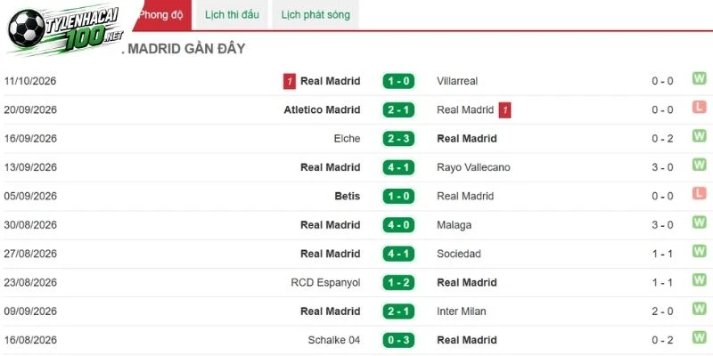 Tỷ Lệ Kèo AS Roma Vs Real Madrid - C1, 15/10/2026 3 Real Madrid đang mất phong độ