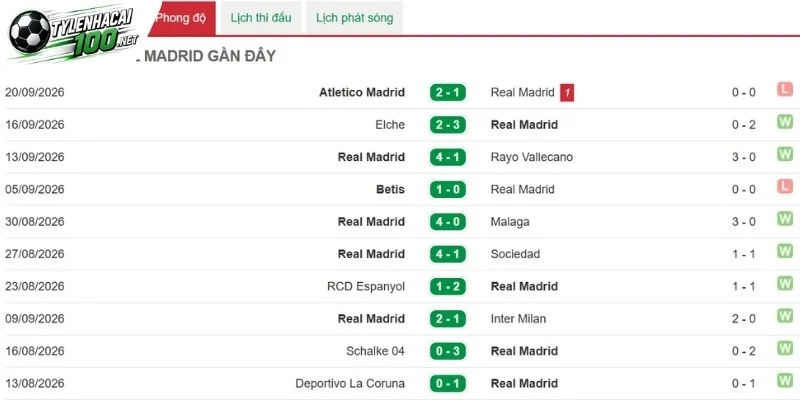 Real Madrid thể hiện ra sao trong thời gian qua 