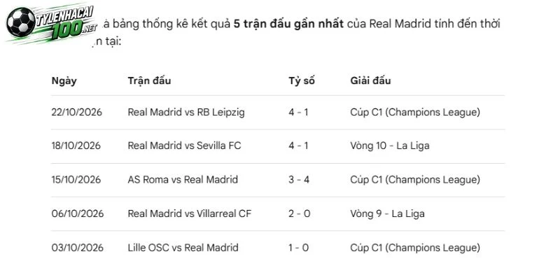 Real Madrid và các lần thể hiện trước đó 