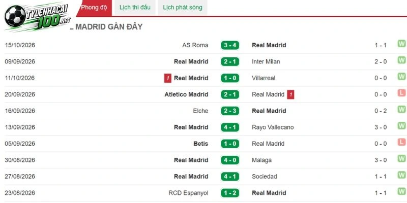 Tỷ Lệ Kèo Real Madrid Vs Sevilla - La Liga, 19/10/2026 2 Real Madrid vẫn giữ vững tinh thần thi đấu