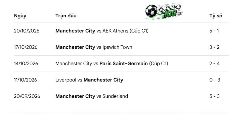 Kèo Nhà Cái Aston Villa Vs Man City - NHA, 24/10/2026 3 Sức mạnh hiện tại của Man City