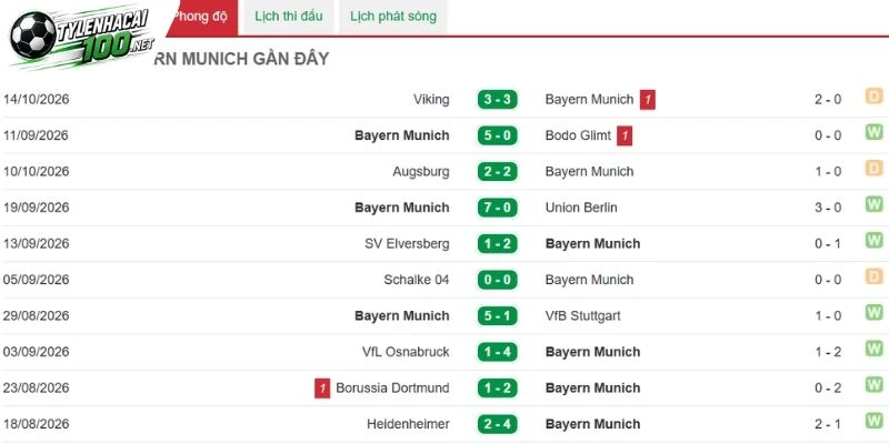 Soi Kèo Nhà Cái Munich Vs RB Leipzig - Bundesliga, 17/10/2026 2 Thành tích của chủ nhà