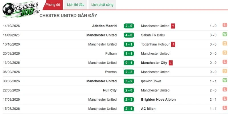 Thành tích của Man United