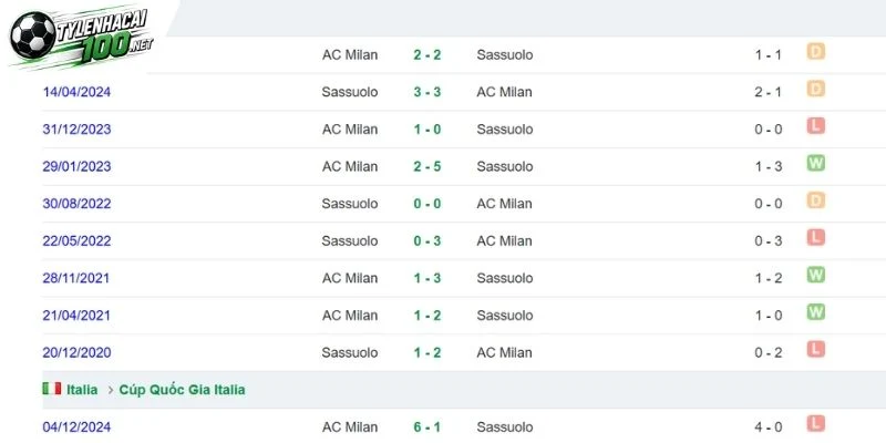 Kèo Nhà Cái Sassuolo Vs AC Milan - Serie A, 11/10/2026 4 Thành tích đối đầu trước đây của 2 đội bóng