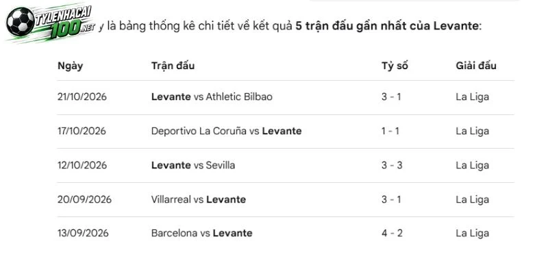 Tỷ Lệ Kèo Sociedad Vs Levante, La Liga - 26/10/2026 3 Thành tích mới nhất của Levante