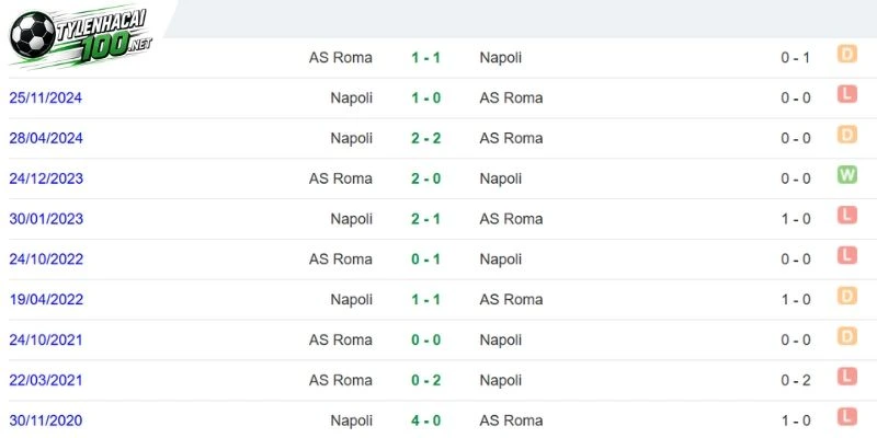 Thống kê các lần AS Roma chạm mặt Napoli 