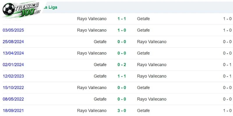 Soi Kèo Nhà Cái Getafe Vs Vallecano - La Liga, 20/10/2026 4 Thống kê các lần Getafe vs Vallecano