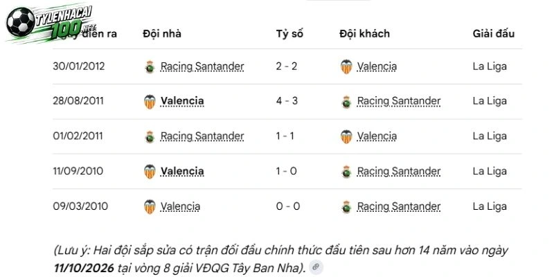 Tỷ Lệ Kèo Racing Santander Vs Valencia - La Liga, 12/10/2026 4 Thống kê các lần Racing Santander chạm mặt Valencia