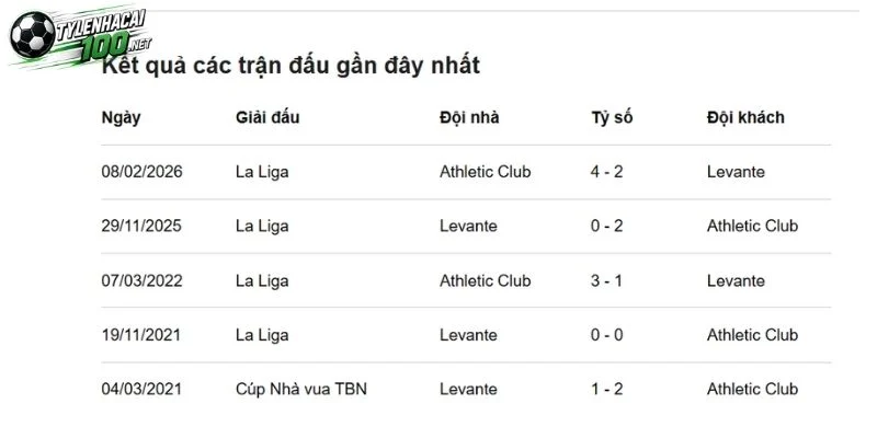 Soi Kèo Bóng Đá Levante Vs Athletic Club, La Liga, 22/10/2026 3 Thống kê chạm trán trong quá khứ của hai đội