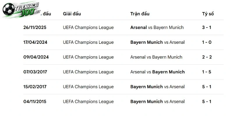 Tỷ Lệ Kèo Munich Vs Arsenal, C1 - 22/10/2026 4 Thống kê những lần chạm trán Munich vs Arsenal