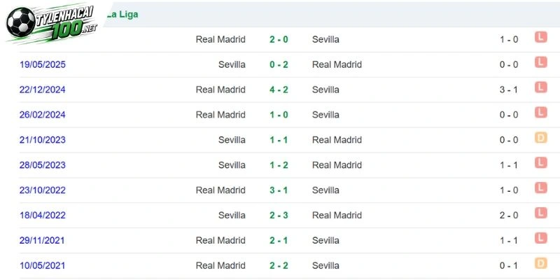 Tỷ Lệ Kèo Real Madrid Vs Sevilla - La Liga, 19/10/2026 4 Thống kê Real Madrid chạm trán Sevilla