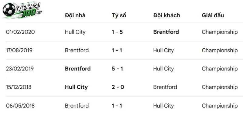 Tỷ Lệ Kèo Hull City Vs Brentford - NHA, 25/10/2026 4 Thống kê tỷ số các lần 2 CLB chạm mặt