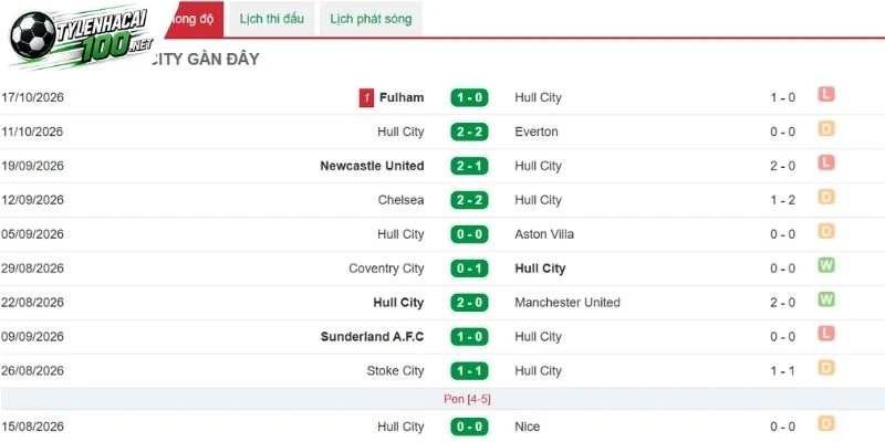 Tỷ Lệ Kèo Hull City Vs Brentford - NHA, 25/10/2026 2 Tình hình gần đây của CLB Hull City