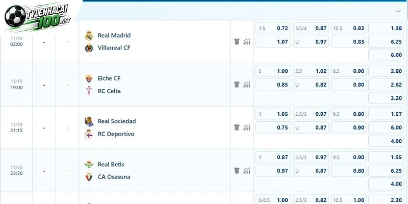 Tổng hợp tỷ lệ cược Real Madrid vs Villarreal 