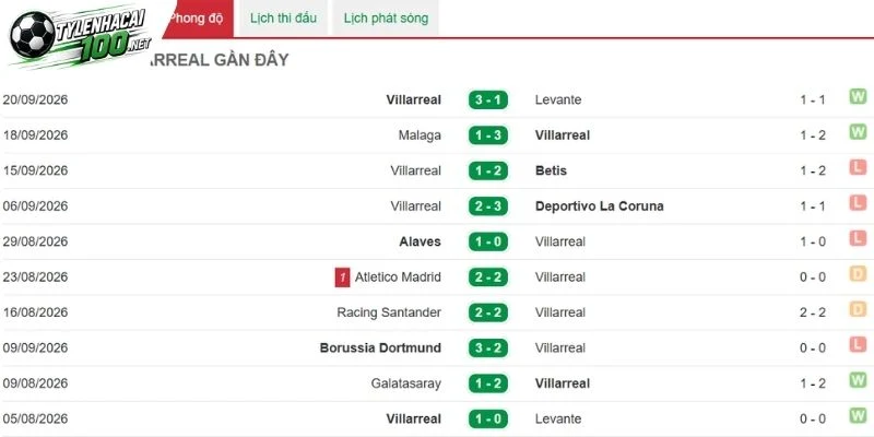 Villarreal tạo dấu ấn như thế nào 